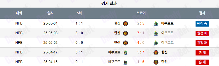 06월 27일 NPB 야쿠르트 vs 한신