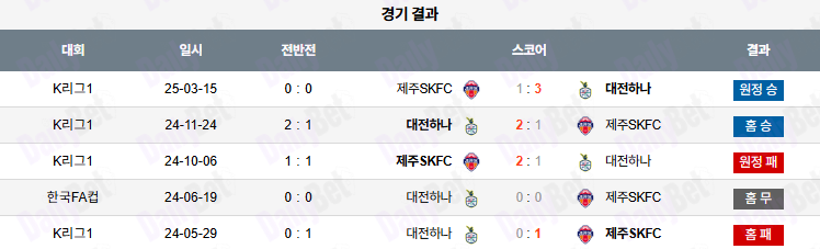 06월 27일 K리그 1 대전 시티즌 vs 제주SKFC