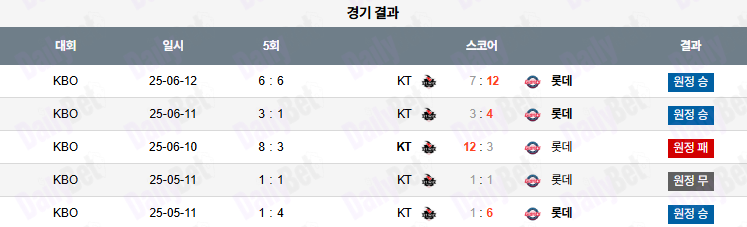 06월 27일 KBO 롯데 vs KT