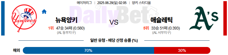 06월 29일 MLB 뉴욕양키스 vs 애슬레틱스