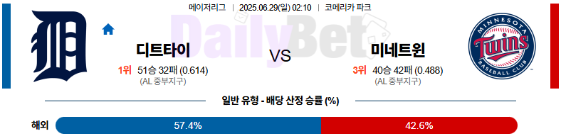 06월 29일 MLB 디트로이트 vs 미네소타