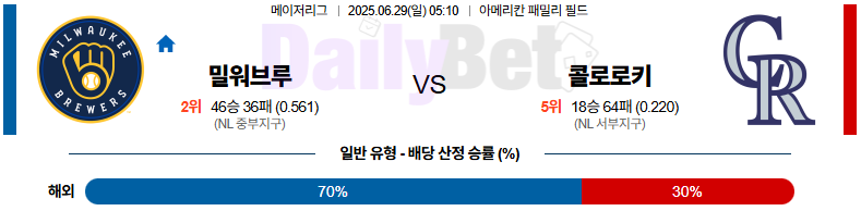 06월 29일 MLB 밀워키 vs 콜로라도