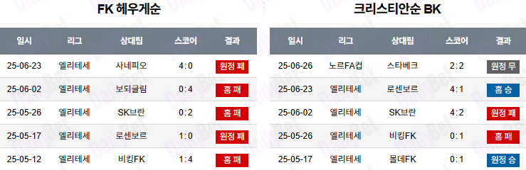 06월 29일 노르웨이 1부 FK 헤우게순 vs 크리스티안순 BK