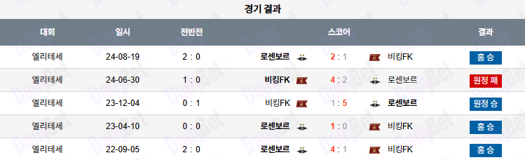 06월 29일 노르웨이 1부 로젠보르그 vs 바이킹
