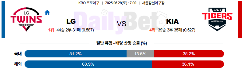 06월 28일 KBO LG vs KIA