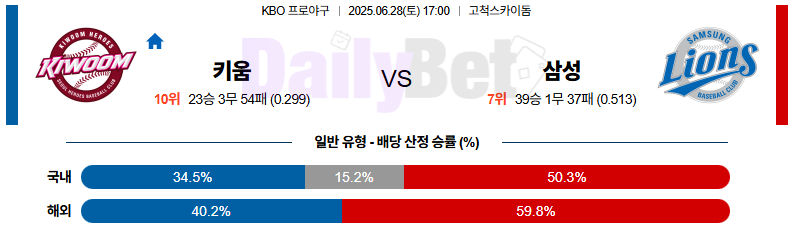 06월 28일 KBO 키움 vs 삼성