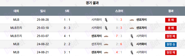 06월 29일 MLB 시카고C vs 샌프란시스코