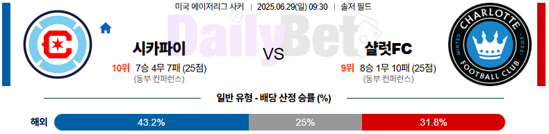 06월 29일 메이저리그사커 시카고 파이어 vs 샬럿 FC