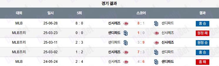 06월 29일 MLB 신시내티 vs 샌디에이고