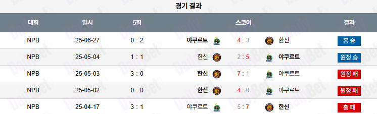 06월 28일 NPB 야쿠르트 vs 한신