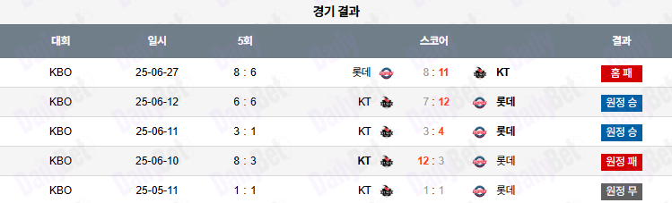 06월 28일 KBO 롯데 vs KT