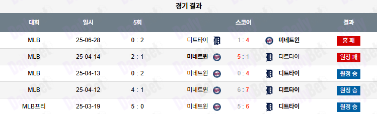 06월 29일 MLB 디트로이트 vs 미네소타
