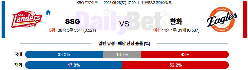 06월 28일 KBO SSG vs 한화