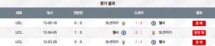 06월 29일 FIFA 클럽 월드컵 SL 벤피카 vs 첼시