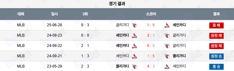 06월 29일 MLB 클리블랜드 vs 세인트루이스