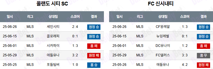 06월 29일 메이저리그사커 올랜도 시티 vs 신시내티