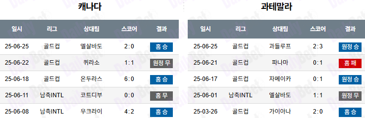 06월 30일 골드컵 캐나다 vs 과테말라