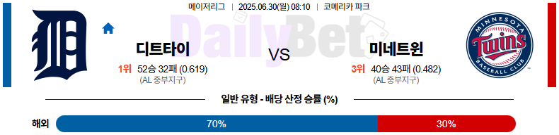 06월 30일 MLB 디트로이트 vs 미네소타