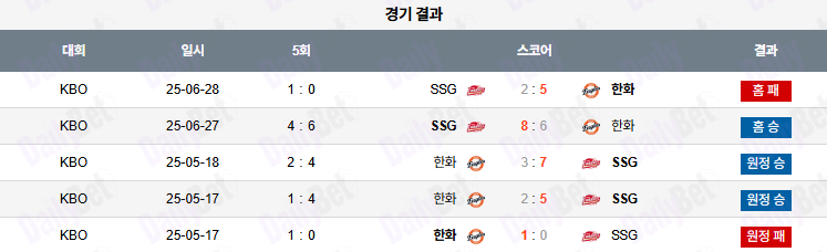 06월 29일 KBO SSG vs 한화