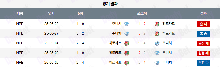 06월 29일 NPB 주니치 vs 히로시마