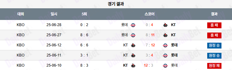 06월 29일 KBO 롯데 vs KT