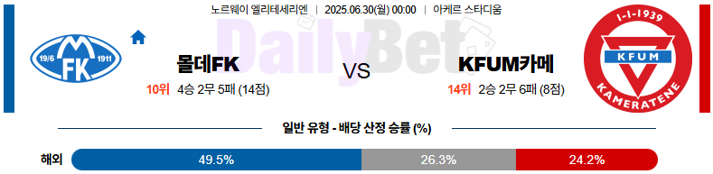 06월 30일 노르웨이 1부 몰데 FK vs KFUM 오슬로
