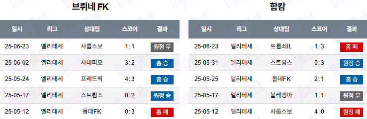 06월 30일 노르웨이 1부 브뤼네FK vs 함캄