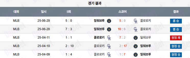 06월 30일 MLB 밀워키 vs 콜로라도