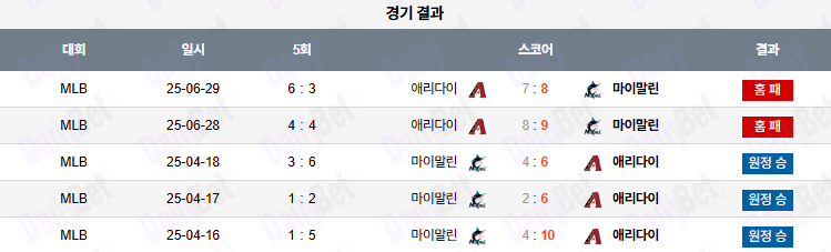06월 30일 MLB 애리조나 vs 마이애미