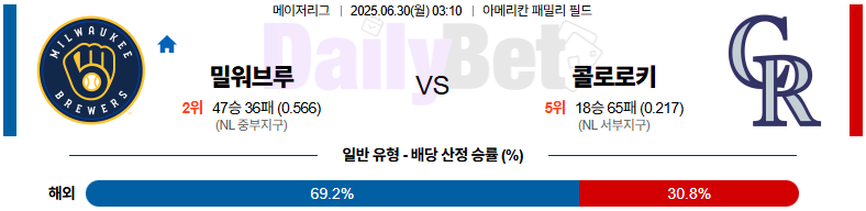 06월 30일 MLB 밀워키 vs 콜로라도