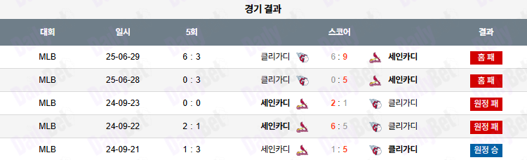 06월 30일 MLB 클리블랜드 vs 세인트루이스