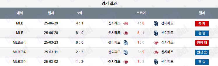06월 30일 MLB 신시내티 vs 샌디에이고