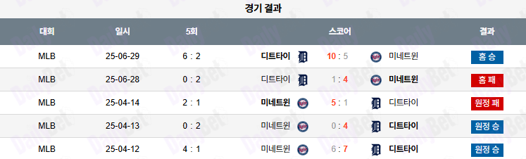 06월 30일 MLB 디트로이트 vs 미네소타