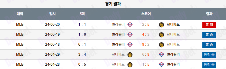 07월 01일 MLB 필라델피아 vs 샌디에이고