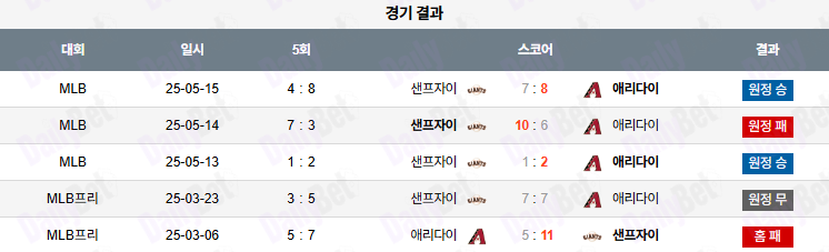 07월 01일 MLB 애리조나 vs 샌프란시스코