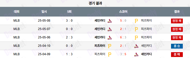 07월 01일 MLB 피츠버그 vs 세인트루이스