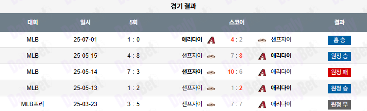 07월 02일 MLB 애리조나 vs 샌프란시스코