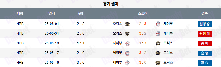 07월 01일 NPB 세이부 vs 오릭스