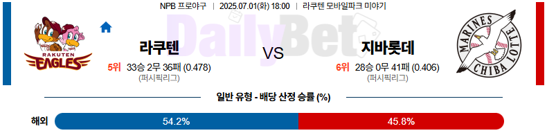 07월 01일 NPB 라쿠텐 vs 지바롯데