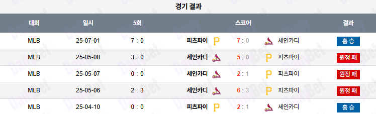 07월 02일 MLB 피츠버그 vs 세인트루이스