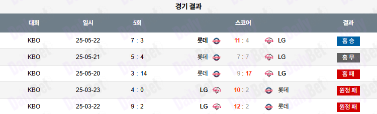 07월 01일 KBO 롯데 vs LG