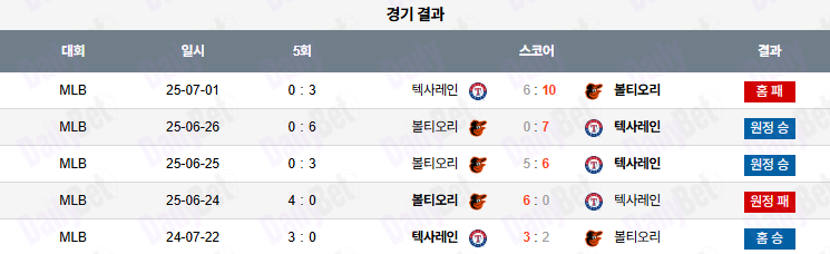 07월 02일 MLB 텍사스 vs 볼티모어