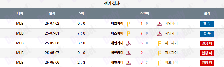 07월 03일 MLB 피츠버그 vs 세인트루이스