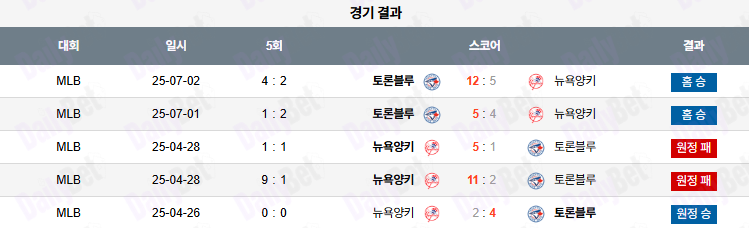 07월 03일 MLB 토론토 vs 뉴욕양키스