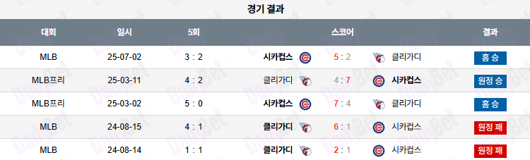 07월 03일 MLB 시카고C vs 클리블랜드