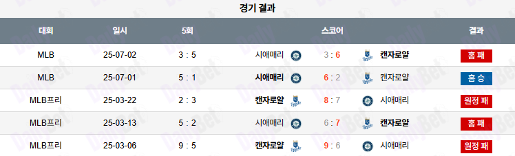 07월 03일 MLB 시애틀 vs 캔자스시티