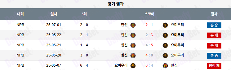 07월 02일 NPB 한신 vs 요미우리