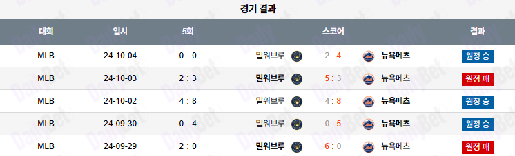 07월 03일 MLB 뉴욕메츠 vs 밀워키 더블헤더 1경기