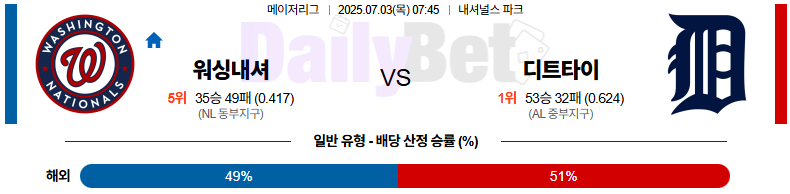 07월 03일 MLB 워싱턴 vs 디트로이트 더블헤더 2경기