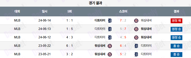 07월 03일 MLB 워싱턴 vs 디트로이트 더블헤더 2경기